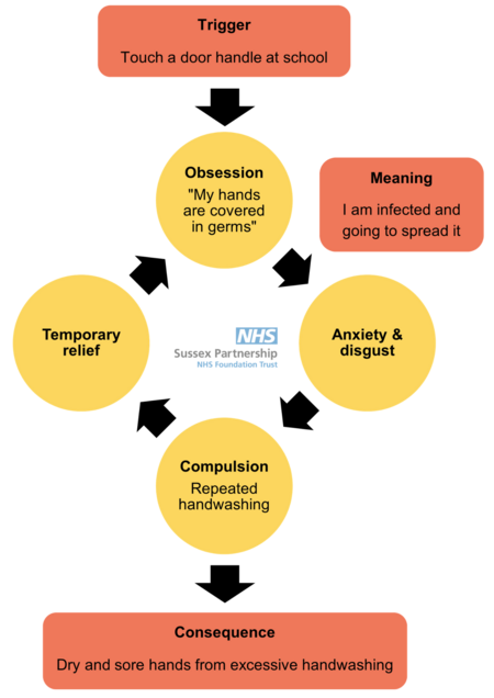A diagram showing the OCD cycle describing disgust as the feeling associated with the obsessions and compulsions. At the top, there is an orange box that says “Trigger: Touch a door handle at school.” There are four yellow circles joined in a loop with black arrows. The first circle says “Obsession: “My hands are covered in germs.” To the right of the first circle is an orange box. The orange box says “Meaning: I am infected and going to spread it.” Leading to a second circle that says “Anxiety & disgust." The third circle says “Compulsion: Repeated handwashing.” The fourth circle says “Temporary Relief.” The arrows show how each circle leads to the next and keeps going round in a circle. At the bottom, an orange box says “Consequence: Dry and sore hands from excessive handwashing.”