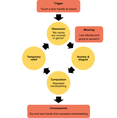 A diagram showing the OCD cycle describing disgust as the feeling associated with the obsessions and compulsions. At the top, there is an orange box that says “Trigger: Touch a door handle at school.” There are four yellow circles joined in a loop with black arrows. The first circle says “Obsession: “My hands are covered in germs.” To the right of the first circle is an orange box. The orange box says “Meaning: I am infected and going to spread it.” Leading to a second circle that says “Anxiety & disgust." The third circle says “Compulsion: Repeated handwashing.” The fourth circle says “Temporary Relief.” The arrows show how each circle leads to the next and keeps going round in a circle. At the bottom, an orange box says “Consequence: Dry and sore hands from excessive handwashing.”