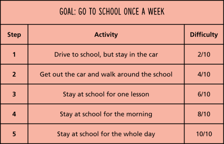 A table showing a step-by-step plan to help someone reach the goal of going to school once a week. The table has three columns: Step, Activity, and Difficulty. Step 1 is driving to school but staying in the car, with a difficulty rating of 2 out of 10. Step 2 is getting out of the car and walking around the school, rated 4 out of 10. Step 3 is staying at school for one lesson, rated 6 out of 10. Step 4 is staying at school for the morning, rated 8 out of 10. Step 5 is staying at school for the whole day, rated 10 out of 10. The steps become more difficult as the person gets closer to the goal.