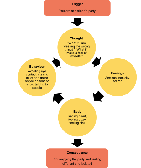 A diagram showing an anxiety cycle for Social Anxiety using a party as an example. At the top, an orange box says “Trigger: You are at a friend’s party.” Below it, there are four yellow circles joined in a loop with black arrows. The first circle says “Thought: What if I am wearing the wrong thing? What if I make a fool of myself?” The second circle says “Feelings: anxious, panicky, scared.” The third circle says “Body: racing heart, feeling dizzy, feeling sick.” The fourth circle says “Behaviour: avoiding eye contact, staying quiet, and going on your phone to avoid talking to people.” The arrows show how each circle leads to the next and keeps going round in a circle. At the bottom, an orange box says “Consequence: not enjoying the party and feeling different and isolated.”