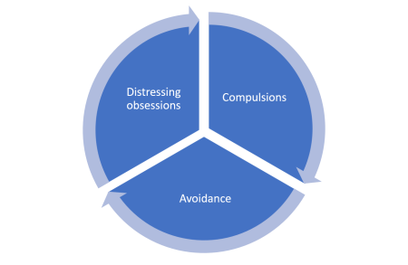 OCD CYCLE.png