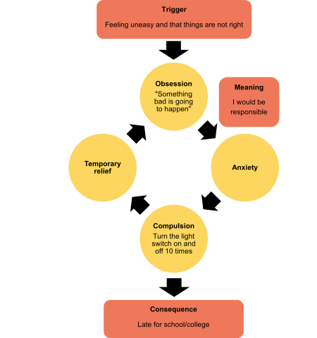 A diagram showing the OCD cycle describing anxiety as the feeling associated with the obsessions and compulsions. At the top, there is an orange box that says “Trigger: Feeling uneasy and that things are not right.” There are four yellow circles joined in a loop with black arrows. The first circle says “Obsession: “Something bad is going to happen.” To the right of the first circle is an orange box. The orange box says “Meaning: I would be responsible.” Leading to a second circle that says “Anxiety." The third circle says “Compulsion: Turn the light switch on and off 10 times.” The fourth circle says “Temporary Relief.” The arrows show how each circle leads to the next and keeps going round in a circle. At the bottom, an orange box says “Consequence: Late for school/college.”