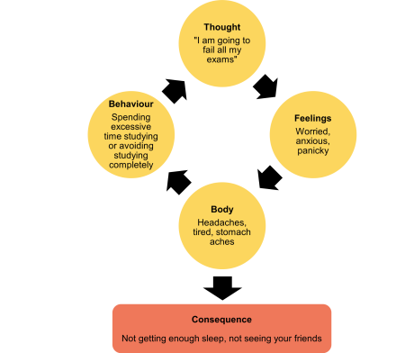 A diagram showing an anxiety cycle for Generalised Anxiety Disorder using school exams as an example. There are four yellow circles joined in a loop with black arrows. The first circle says “Thought: I am going to fail all my exams.” The second circle says “Feelings: worried, anxious, panicky.” The third circle says “Body: headaches, tired, stomach aches.” The fourth circle says “Behaviour: spending too much time studying or avoiding studying completely.” The arrows show how each circle leads to the next and keeps going round in a circle. At the bottom, an orange box says “Consequence: not getting enough sleep, not seeing your friends.”