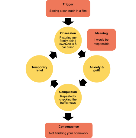 A diagram showing the OCD cycle describing guilt as the feeling associated with the obsessions and compulsions. At the top, there is an orange box that says “Trigger: Seeing a car crash in a film.” There are four yellow circles joined in a loop with black arrows. The first circle says “Obsession: “Picturing my family being involved in a car crash.” To the right of the first circle is an orange box. The orange box says “Meaning: I would be responsible.” Leading to a second circle that says “Anxiety & guilt." The third circle says “Compulsion: Repeatedly checking the traffic news.” The fourth circle says “Temporary Relief.” The arrows show how each circle leads to the next and keeps going round in a circle. At the bottom, an orange box says “Consequence: Not finishing your homework.”