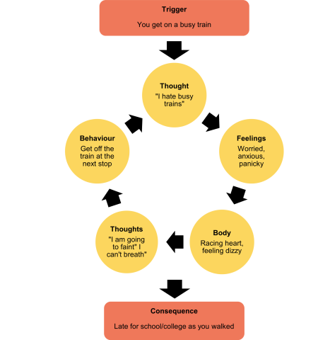 A diagram showing an anxiety cycle for Panic Disorder using a busy train as an example. At the top, there is an orange box that says “Trigger: You get on a busy train.” Below it, there are five yellow circles joined in a loop with black arrows. The first circle says “Thought: I hate busy trains.” The second circle says “Feelings: worried, anxious, panicky.” The third circle says “Body: racing heart, feeling dizzy.” The fourth circle says “Thoughts: I am going to faint, I can’t breathe.” The fifth circle says “Behaviour: get off the train at the next stop.” The arrows show how each circle leads to the next and keeps going round in a circle. At the bottom, an orange box says “Consequence: late for school or college as you walked.”