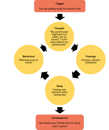 A diagram showing an anxiety cycle for Separation Anxiety using an example of going to school. At the top, an orange box says “Trigger: You are getting ready for school in the morning.” Below it, there are four yellow circles joined in a loop with black arrows. The first circle says “Thought: My parent or carer might get hurt while I am at school. I can’t cope without my parent or carer.” The second circle says “Feelings: anxious, panicky, distressed.” The third circle says “Body: feeling sick, stomach ache, headaches.” The fourth circle says “Behaviour: refusing to go to school.” The arrows show how each circle leads to the next and keeps going round in a circle. At the bottom, an orange box says “Consequence: not seeing your friends and not doing well in school.”