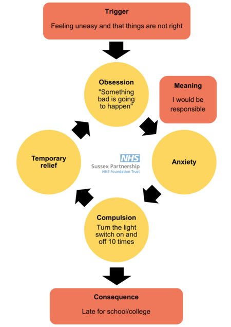 A diagram showing the OCD cycle describing anxiety as the feeling associated with the obsessions and compulsions. At the top, there is an orange box that says “Trigger: Feeling uneasy and that things are not right.” There are four yellow circles joined in a loop with black arrows. The first circle says “Obsession: “Something bad is going to happen.” To the right of the first circle is an orange box. The orange box says “Meaning: I would be responsible.” Leading to a second circle that says “Anxiety." The third circle says “Compulsion: Turn the light switch on and off 10 times.” The fourth circle says “Temporary Relief.” The arrows show how each circle leads to the next and keeps going round in a circle. At the bottom, an orange box says “Consequence: Late for school/college.”
